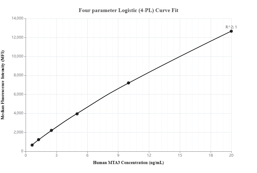 Cytometric bead array standard curve of MP00017-1